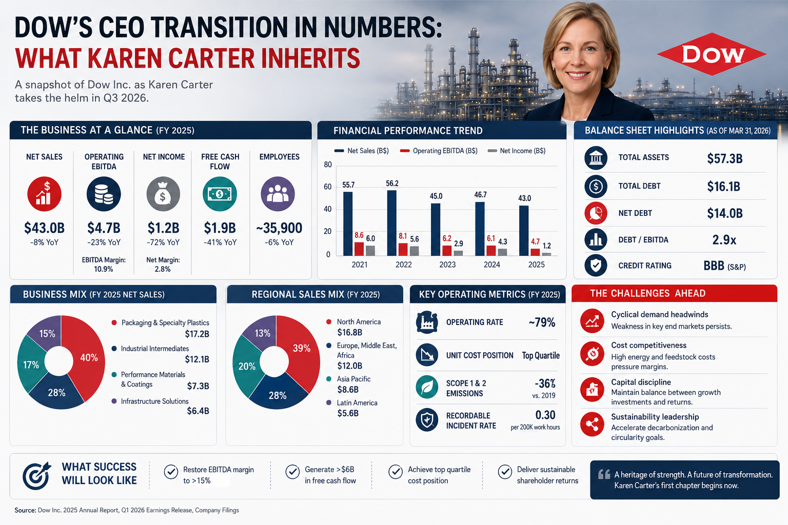 Dow’s CEO Transition in Numbers: What Karen Carter Inherits