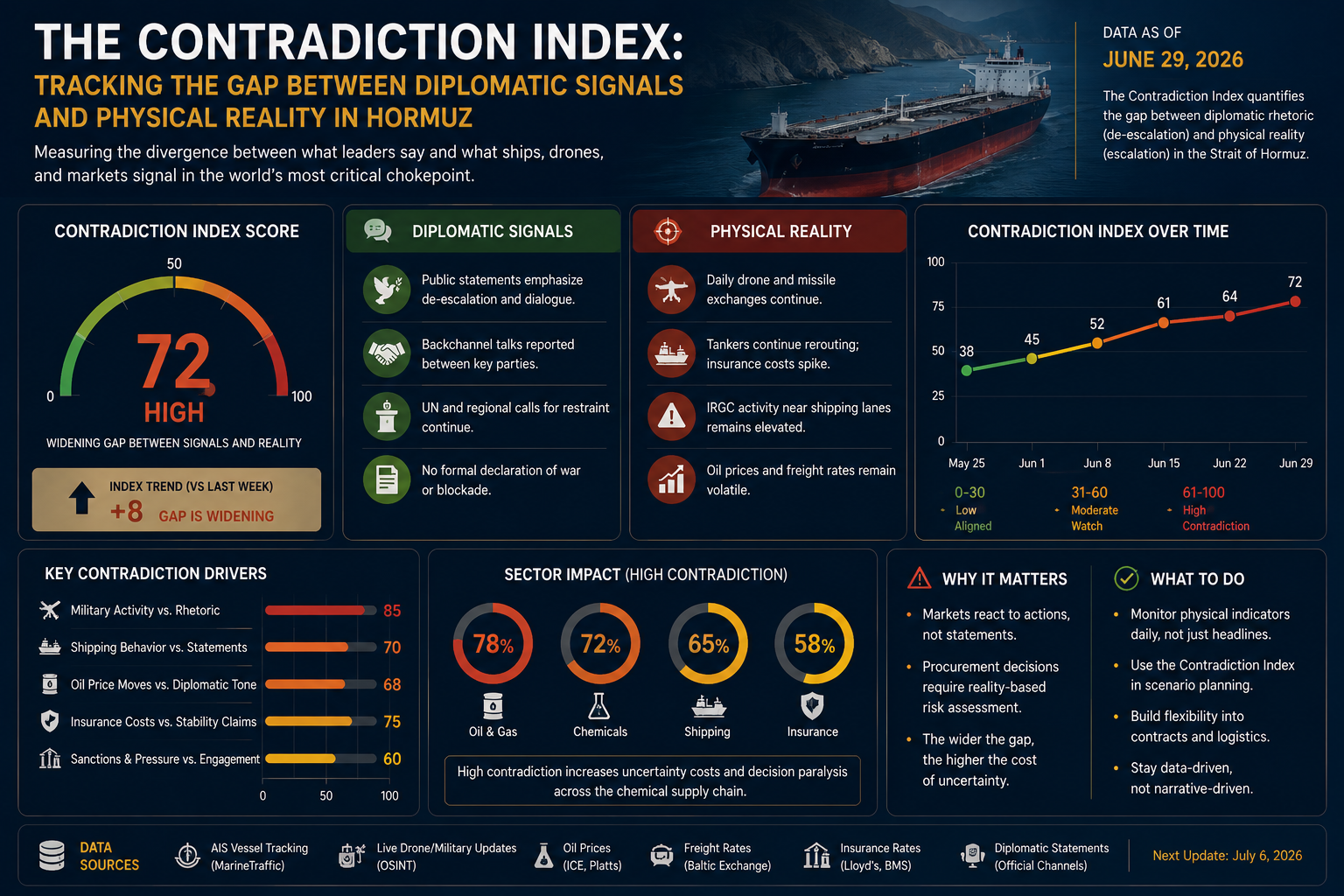 The Contradiction Index: Tracking the Gap Between Diplomatic Signals and Physical Reality in Hormuz