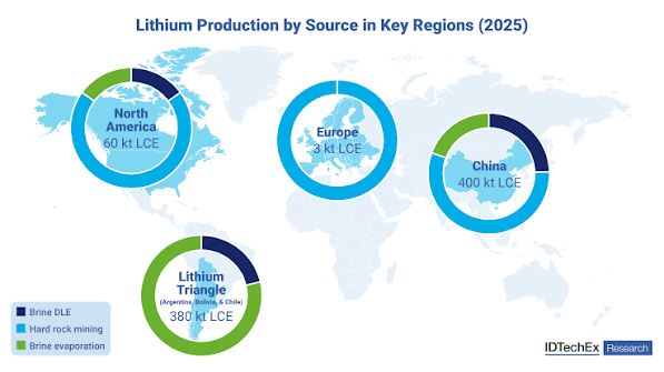 Direct Lithium Extraction Faces Regulatory Validation Before Wider Deployment